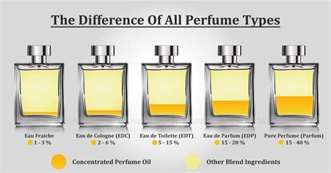 difference between eau de cologne and perfume.